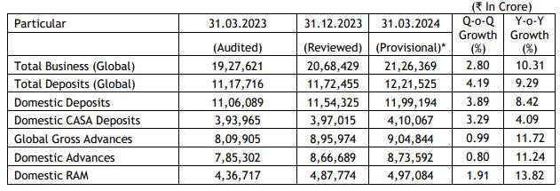 Union Bank of India - Q4FY24 Business Update